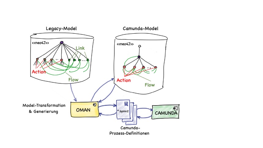 Camunda Transformation Diagram