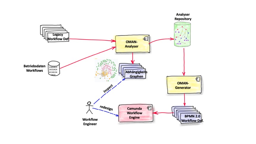 Workflow Migration