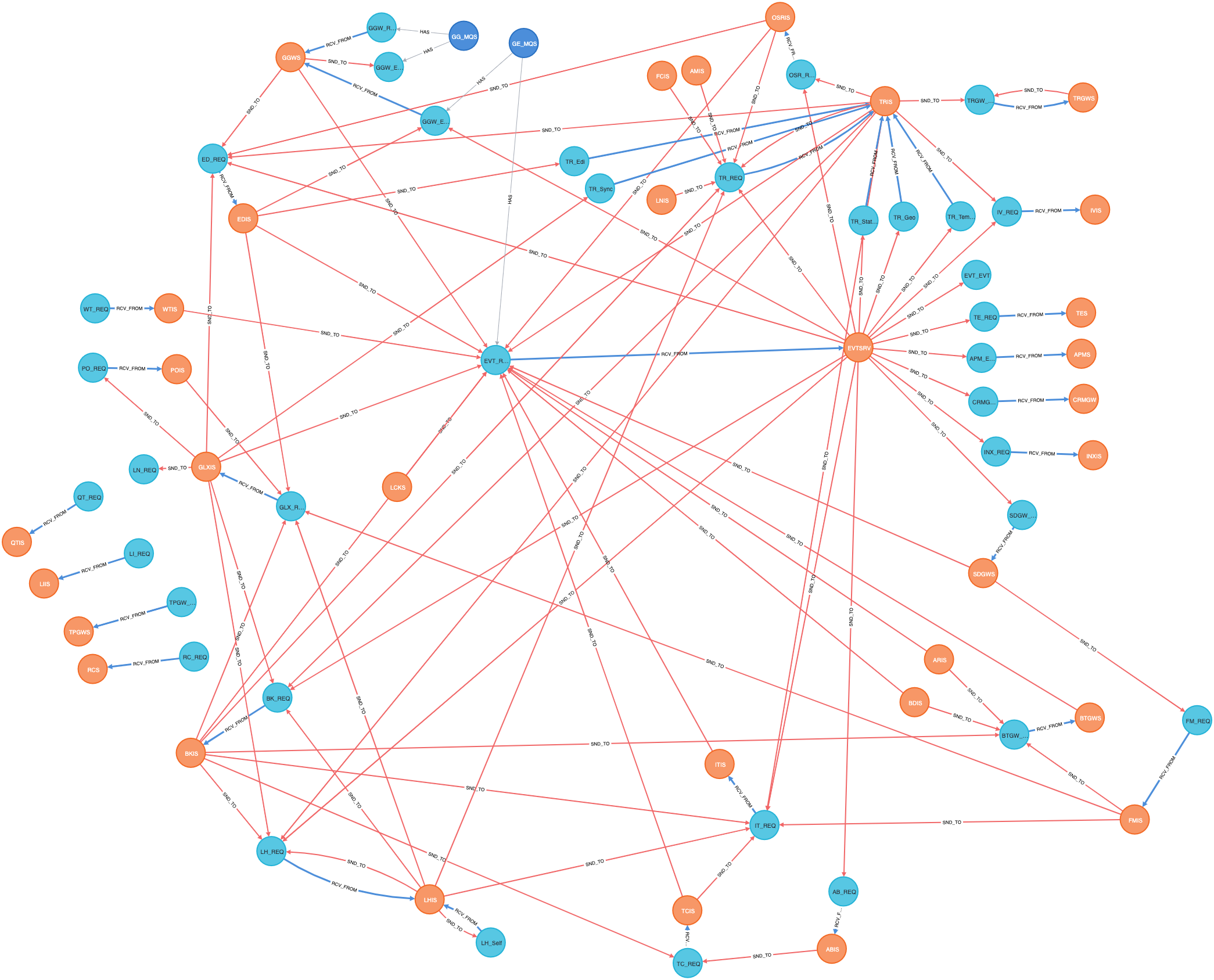 Service-Abhängigkeiten über Endpoints